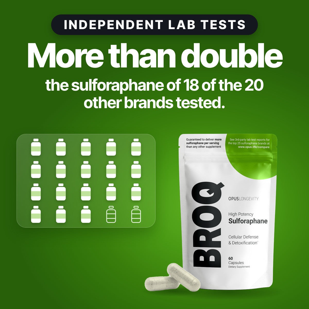 INDEPENDENT LAB TESTS. More than double the sulforaphane of 18 of the top 20 competitors. Twenty competitor icons, eighteen filled and two outlined, beside the BROQ pack and two capsules.