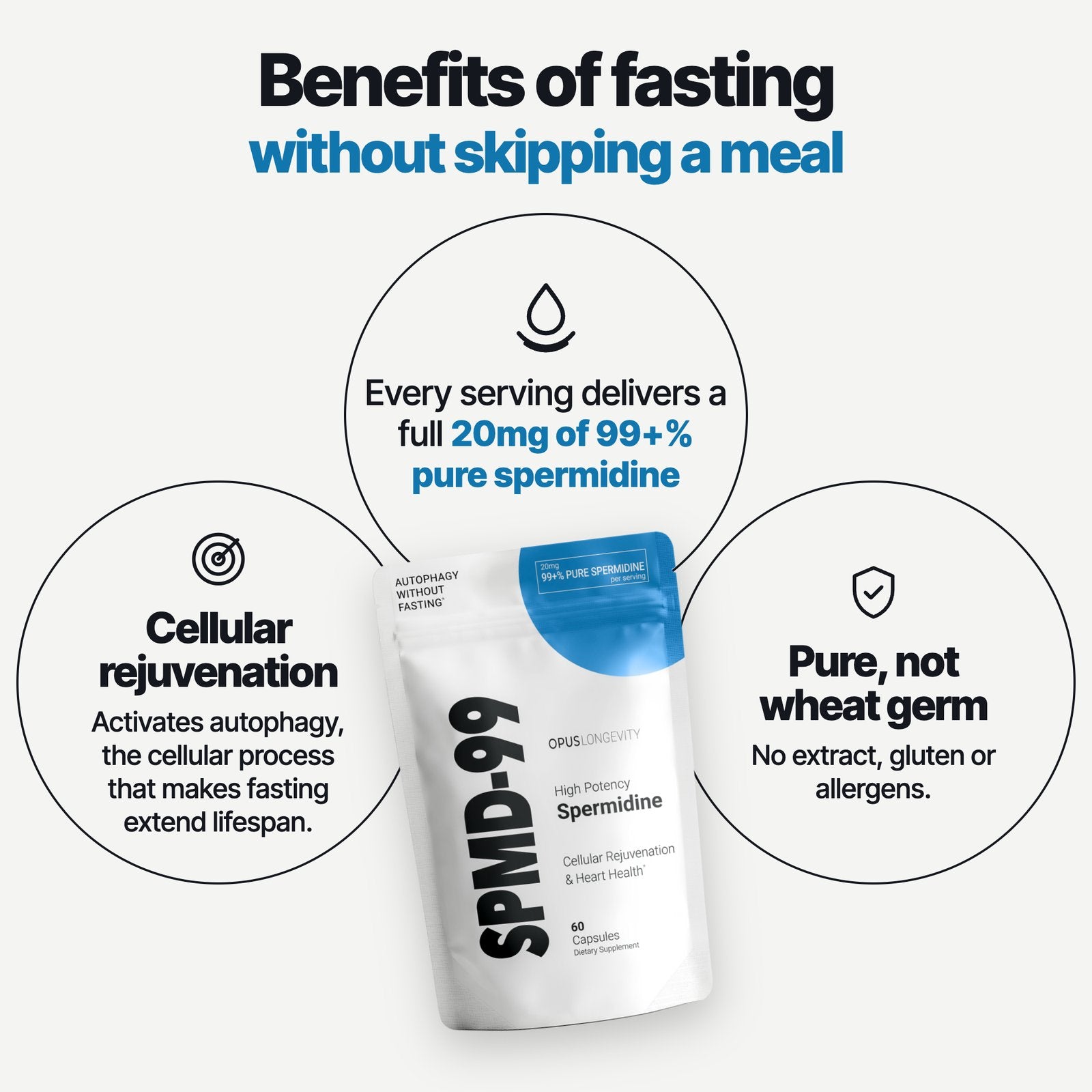 Benefits of fasting without skipping a meal. Every serving delivers a full 20mg of 99+% pure spermidine. Cellular rejuvenation. Activates autophagy, the cellular process that makes fasting extend lifespan. Pure, not wheat germ. No extract, gluten or allergens. The SPMD-99 pack below three outlined circles with icons, on pale grey.